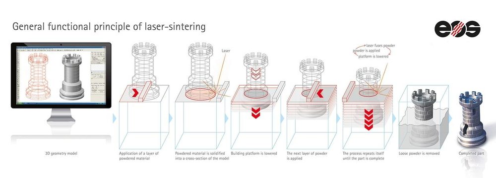 dmls process