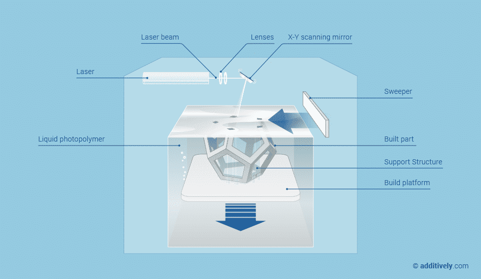 SLA/DLP Technology