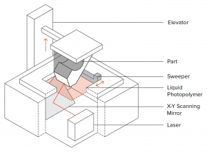 Stereolithography SLA