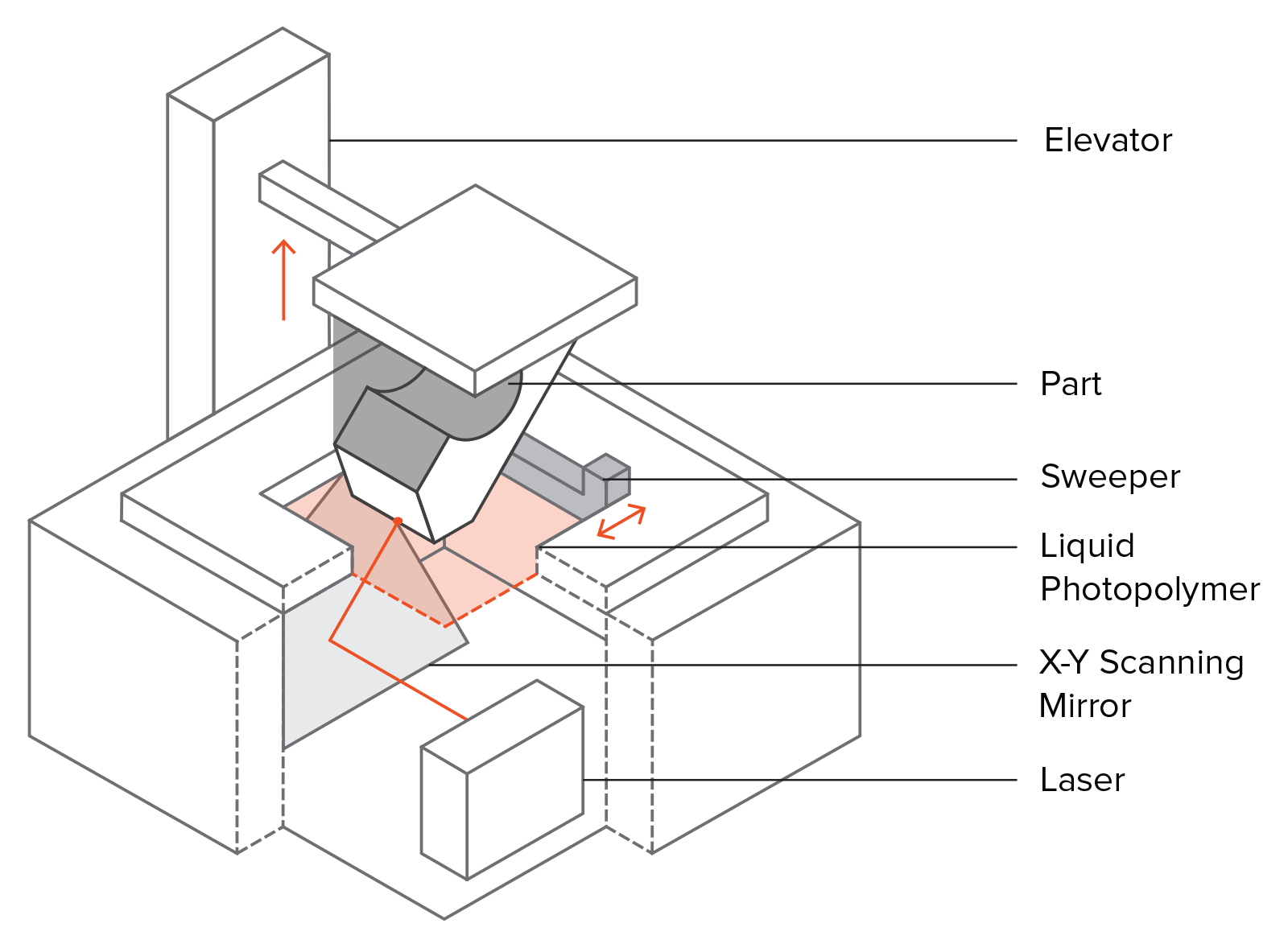 SLA 3D Printing - LAVA