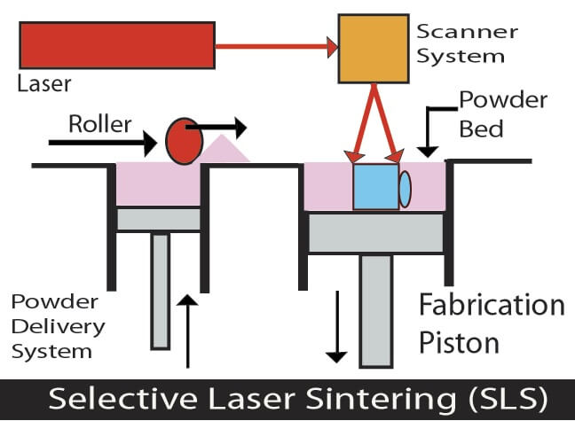 Selective Laser Sintering SLS